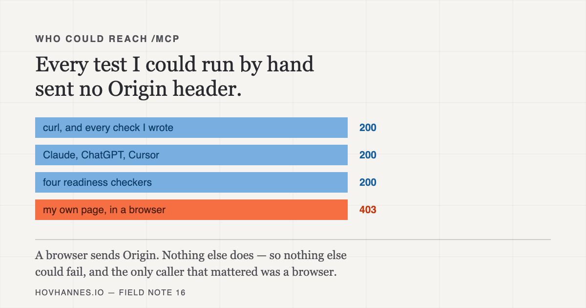 Command-line tools, AI clients and readiness checkers all reach the MCP endpoint successfully; only the site's own page in a browser is refused