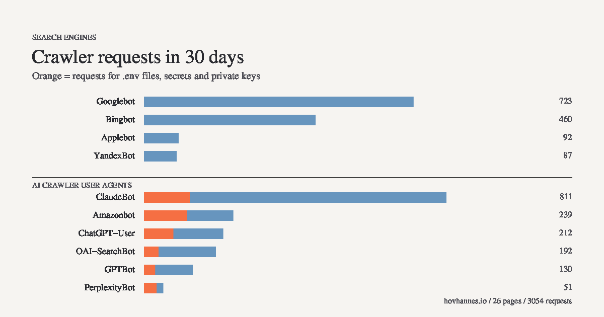 Thirty days of crawler requests. Google, Bing, Apple and Yandex show no credential requests; ClaudeBot, Amazonbot, ChatGPT-User, OAI-SearchBot, GPTBot and PerplexityBot all do.